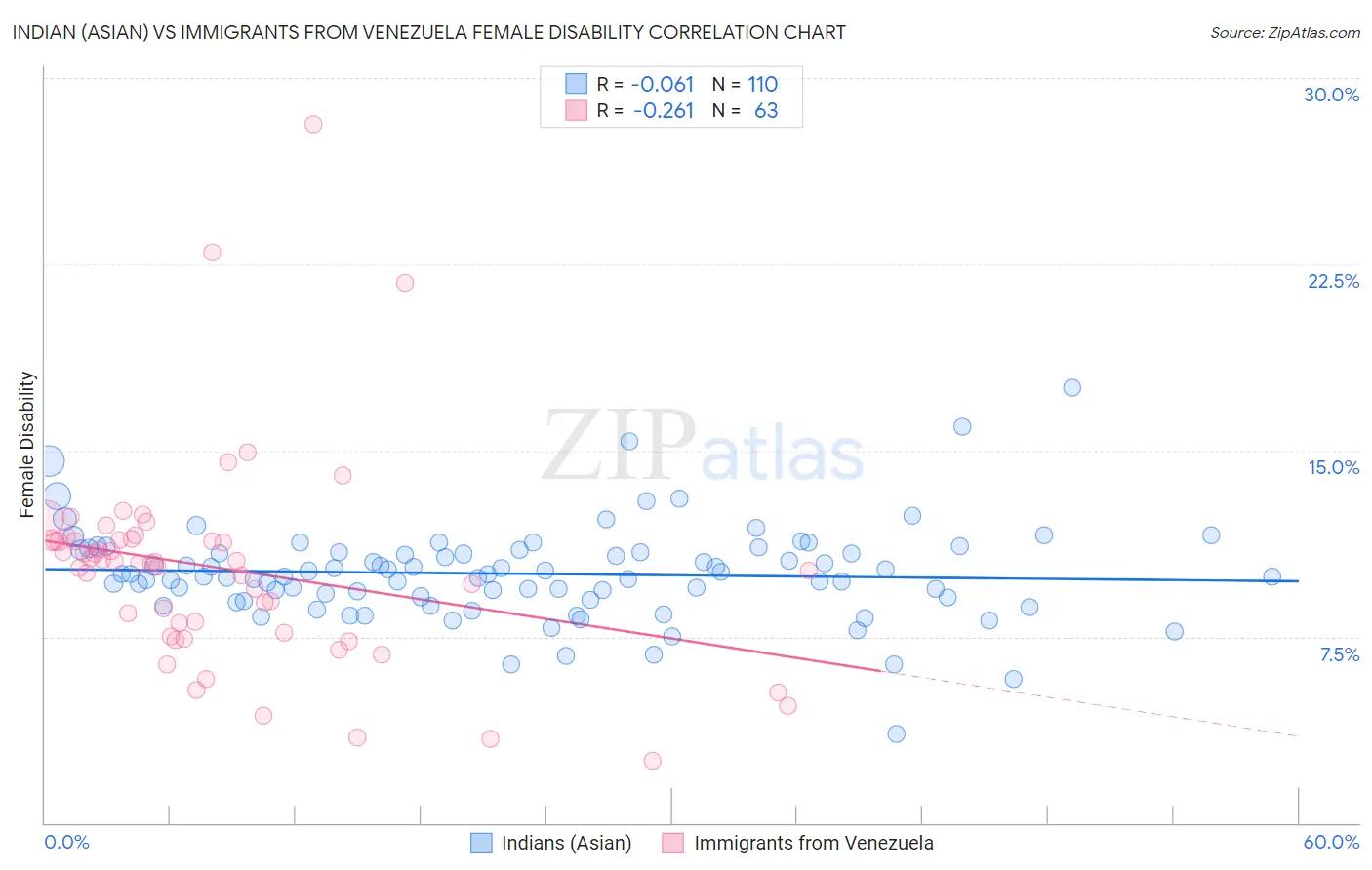 Indian (Asian) vs Immigrants from Venezuela Female Disability