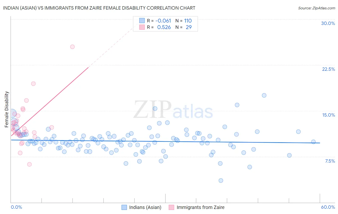 Indian (Asian) vs Immigrants from Zaire Female Disability
