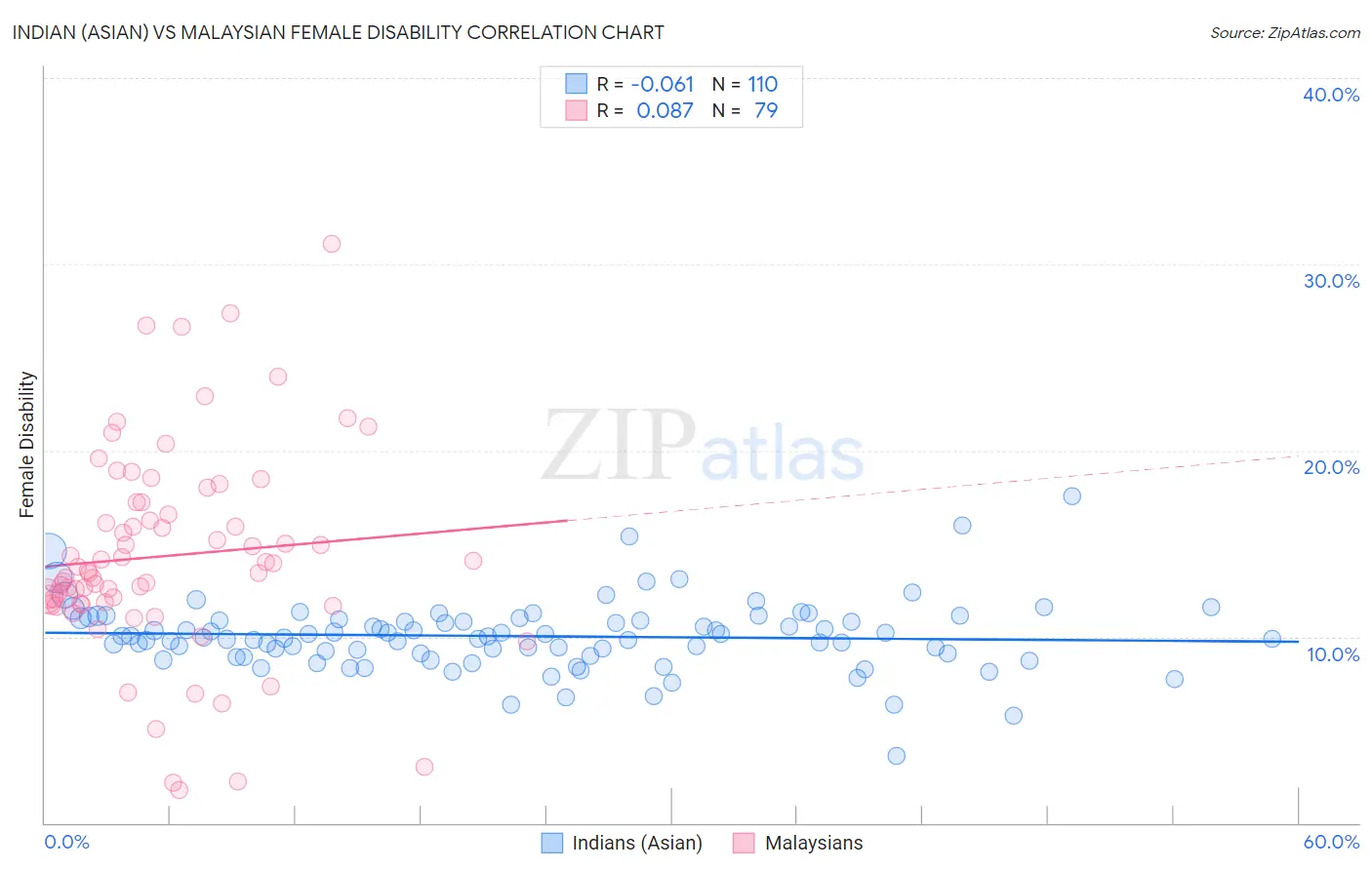 Indian (Asian) vs Malaysian Female Disability