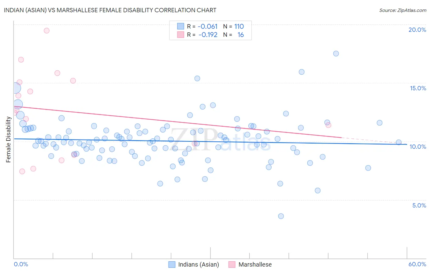 Indian (Asian) vs Marshallese Female Disability