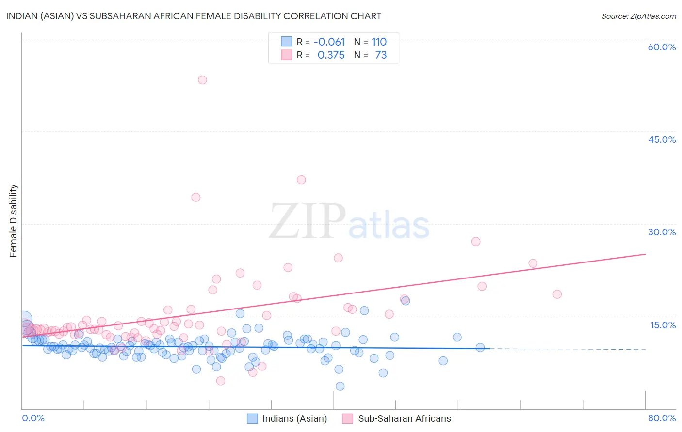Indian (Asian) vs Subsaharan African Female Disability