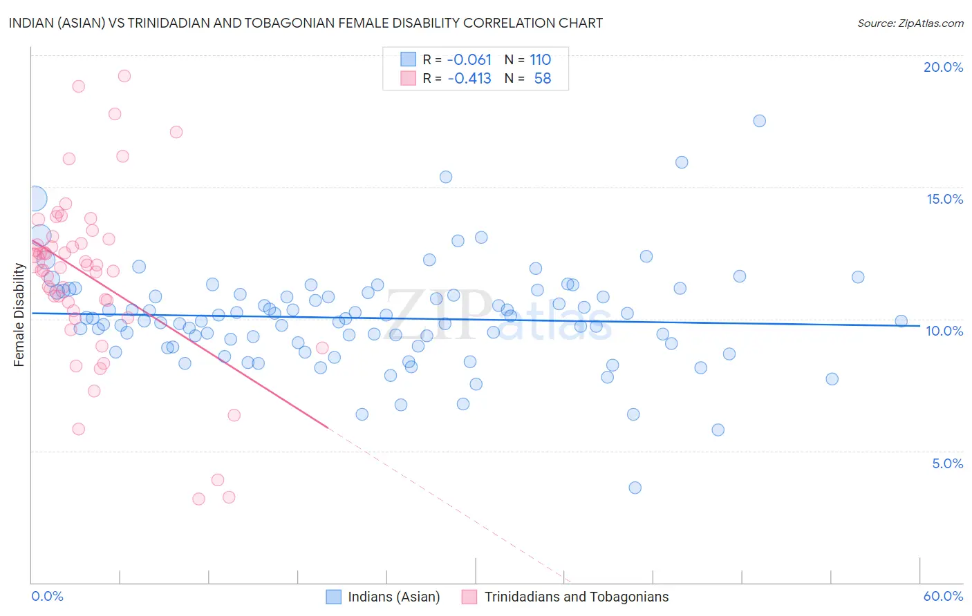 Indian (Asian) vs Trinidadian and Tobagonian Female Disability