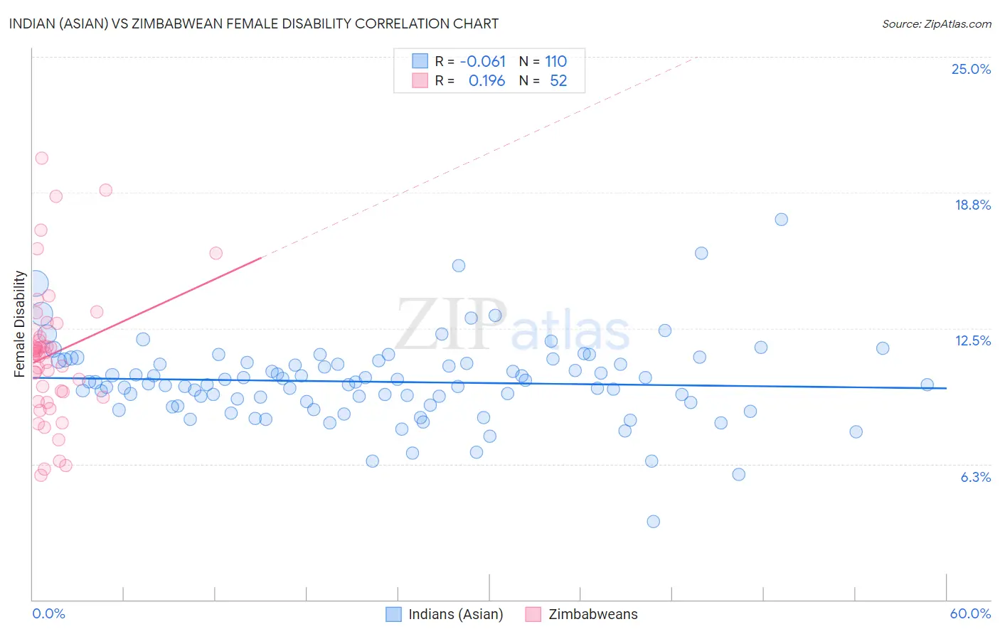 Indian (Asian) vs Zimbabwean Female Disability