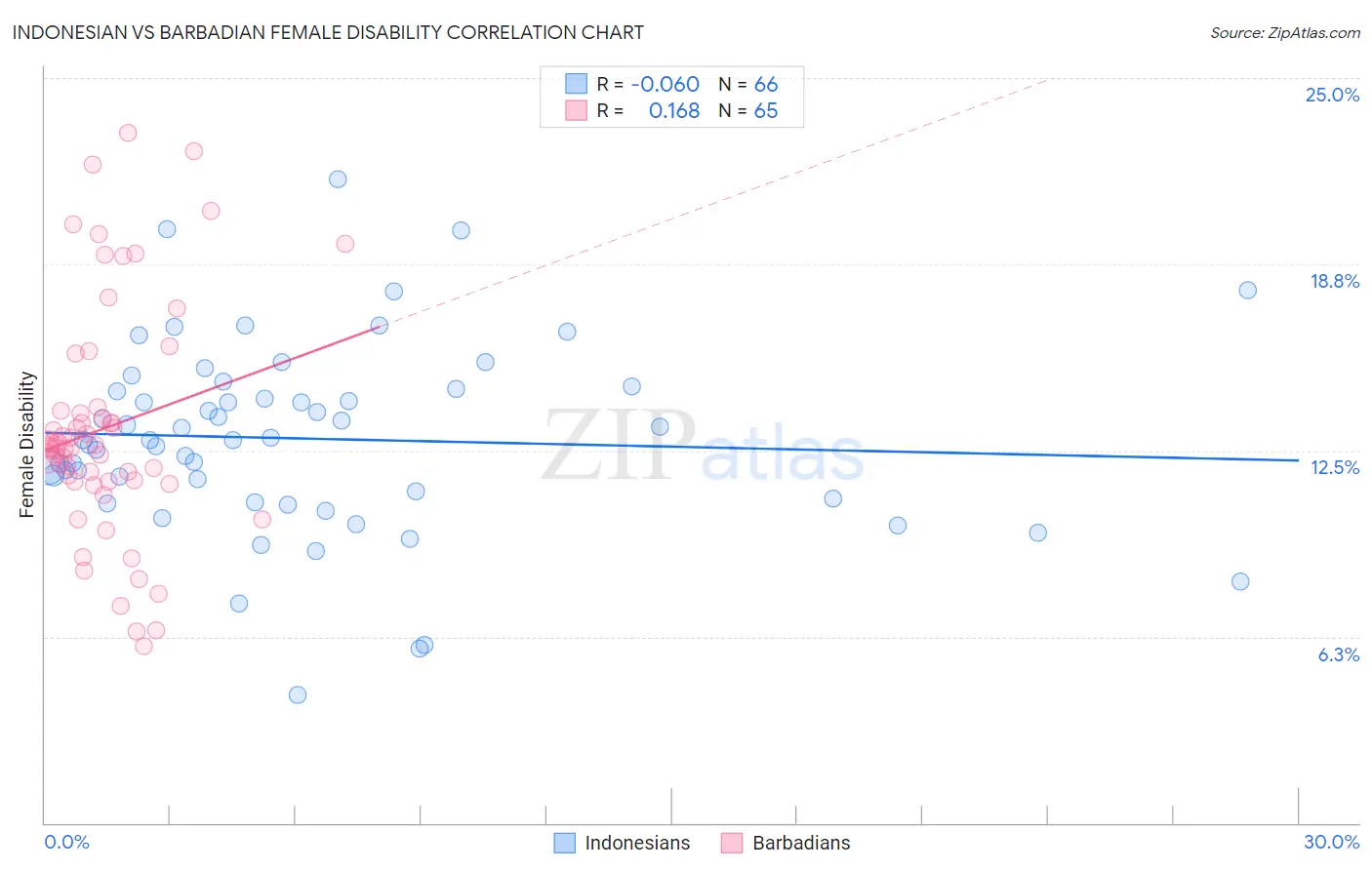 Indonesian vs Barbadian Female Disability