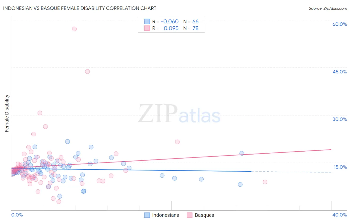 Indonesian vs Basque Female Disability