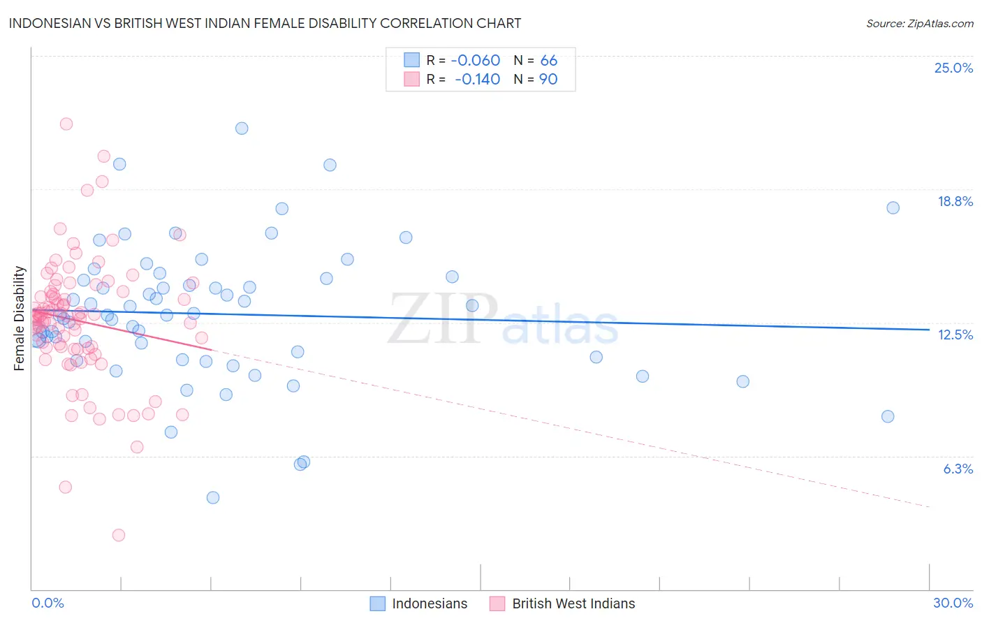 Indonesian vs British West Indian Female Disability