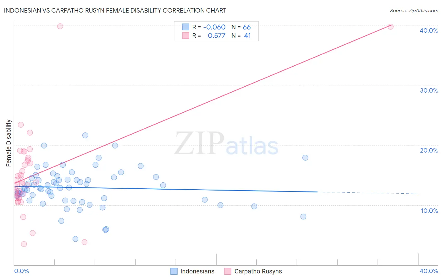Indonesian vs Carpatho Rusyn Female Disability