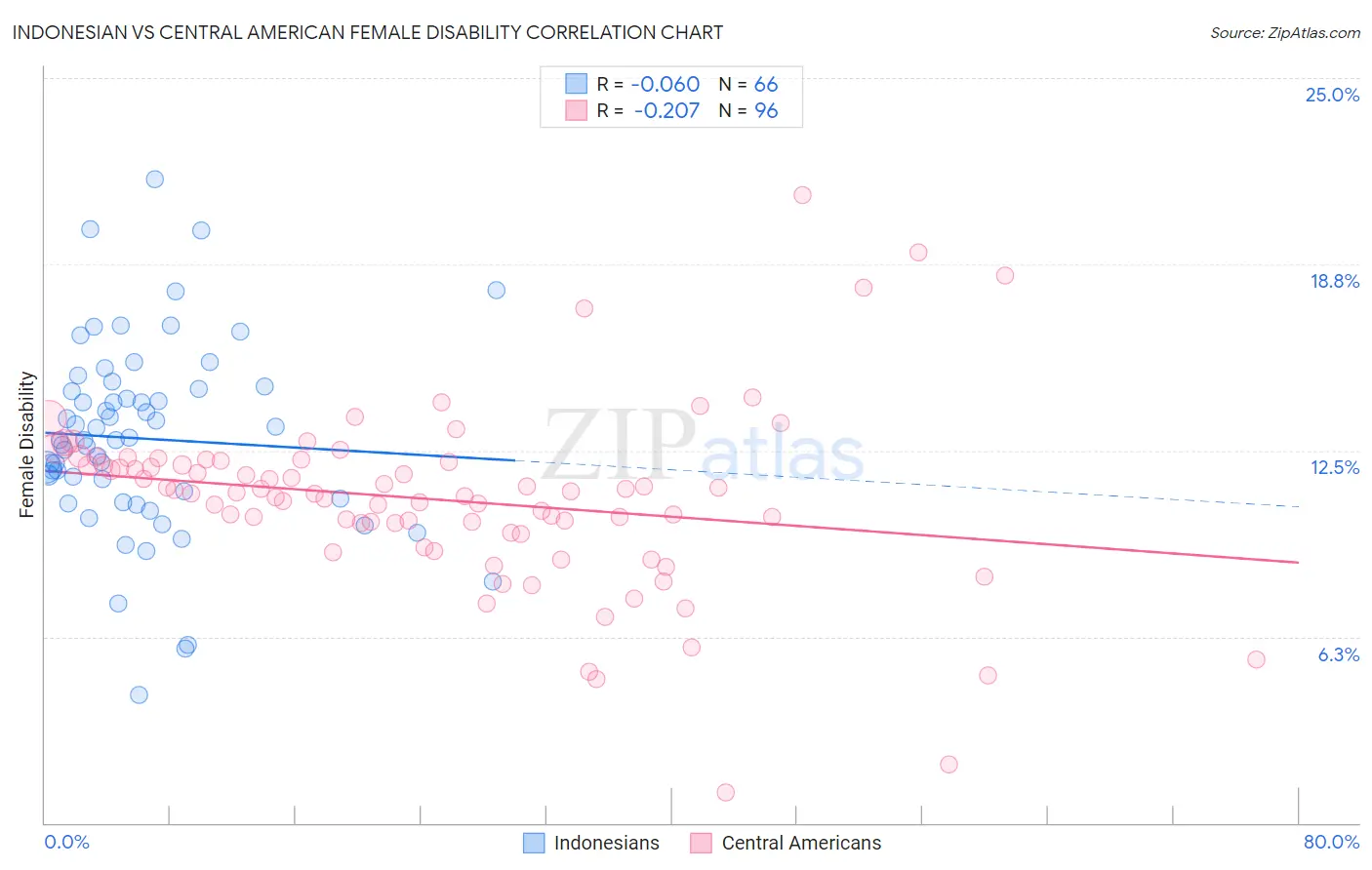 Indonesian vs Central American Female Disability