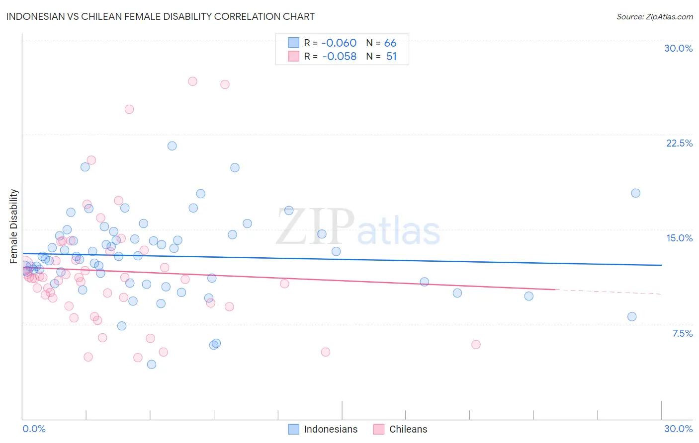 Indonesian vs Chilean Female Disability