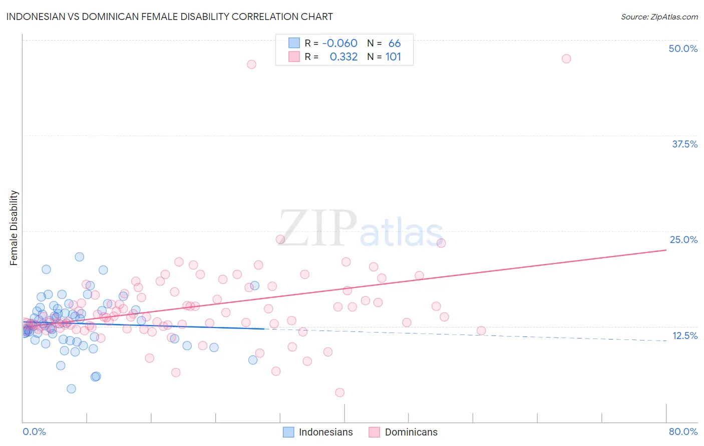 Indonesian vs Dominican Female Disability