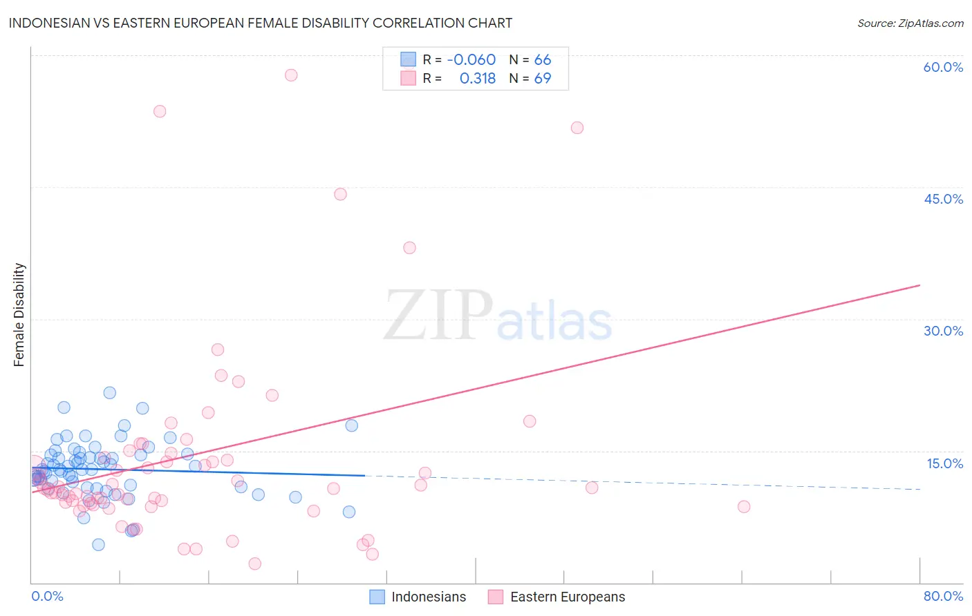 Indonesian vs Eastern European Female Disability