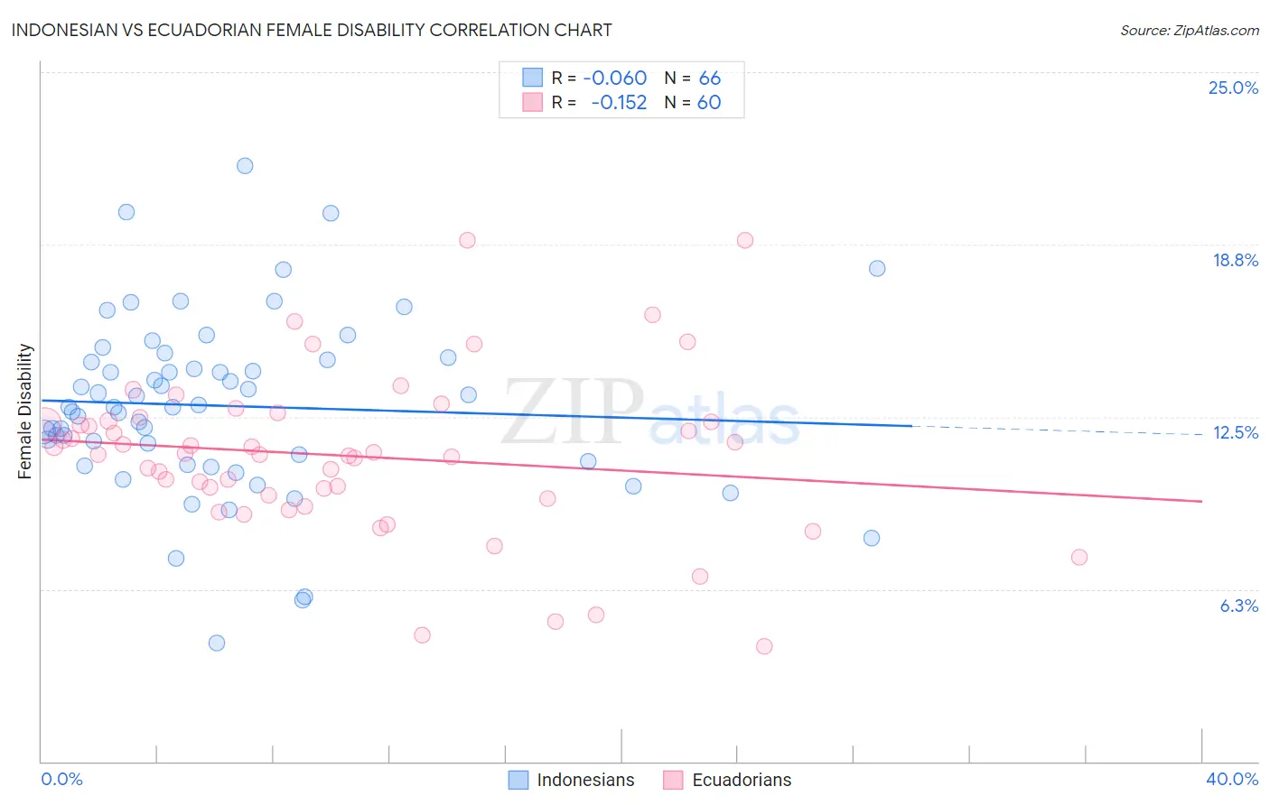 Indonesian vs Ecuadorian Female Disability