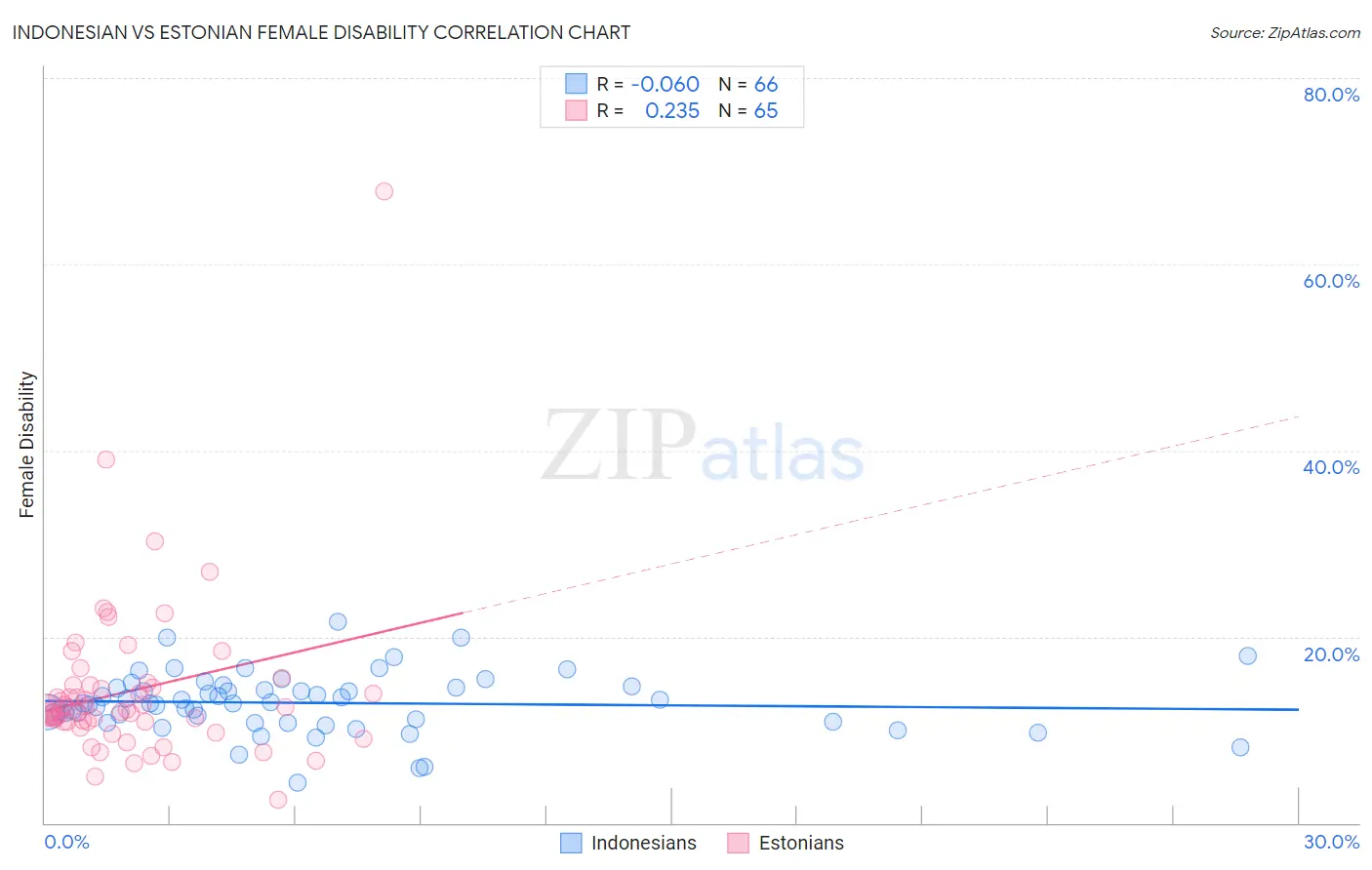 Indonesian vs Estonian Female Disability