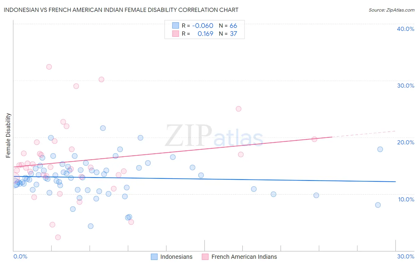 Indonesian vs French American Indian Female Disability