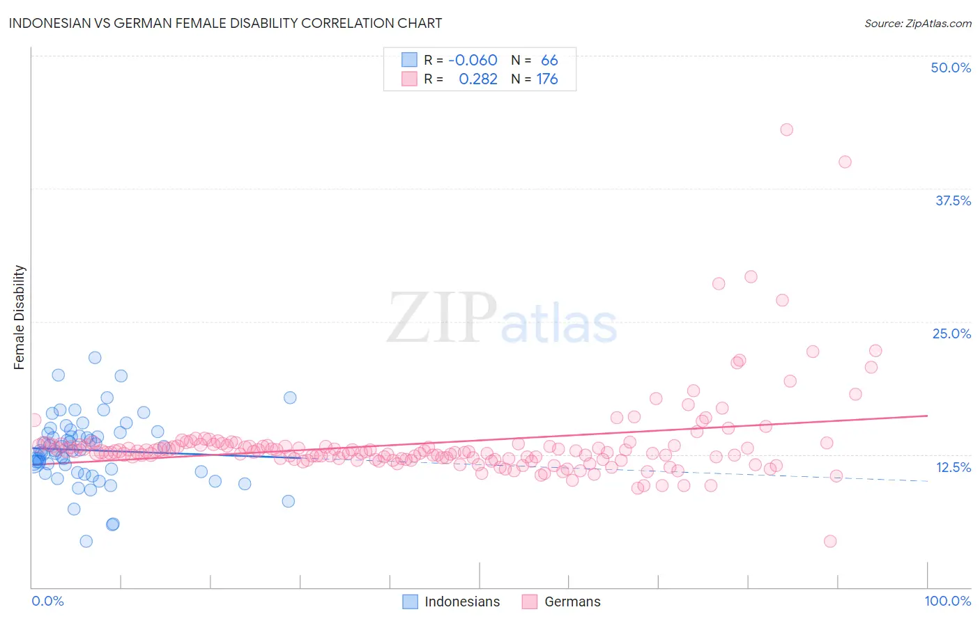 Indonesian vs German Female Disability