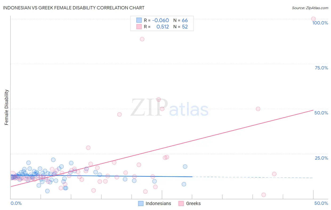 Indonesian vs Greek Female Disability
