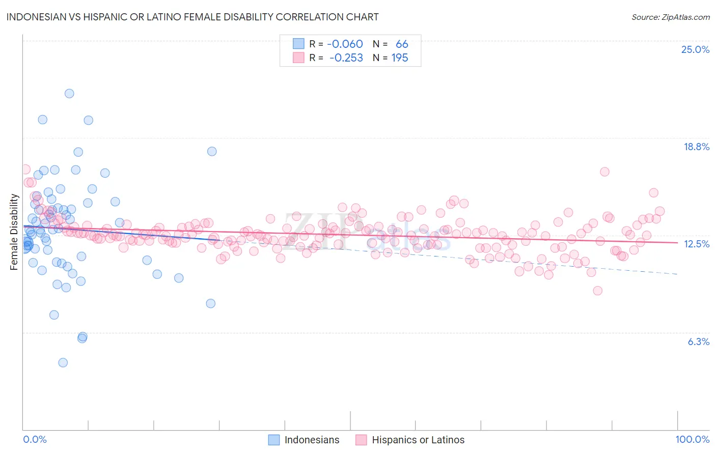 Indonesian vs Hispanic or Latino Female Disability