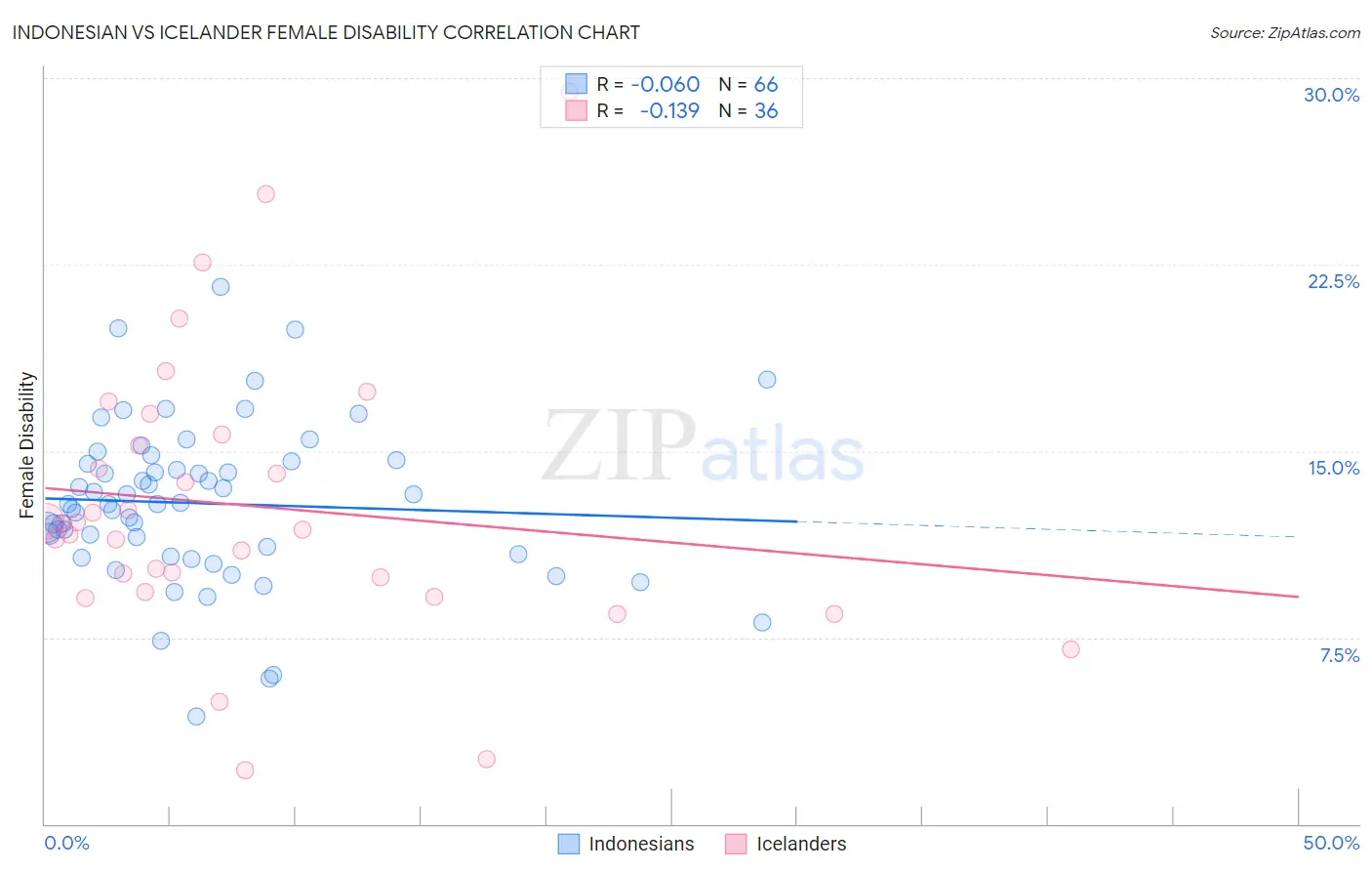 Indonesian vs Icelander Female Disability