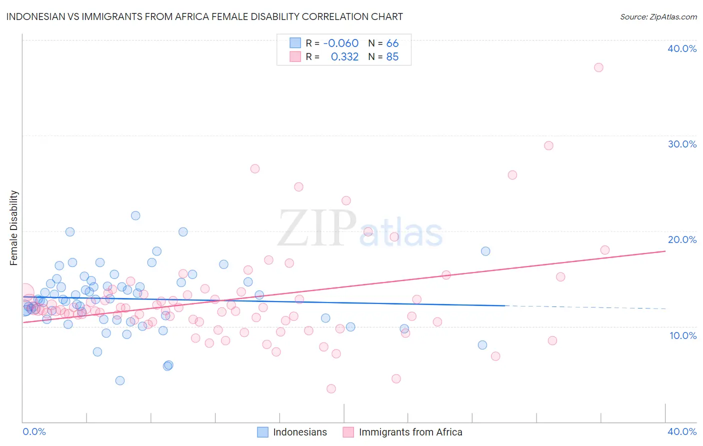 Indonesian vs Immigrants from Africa Female Disability