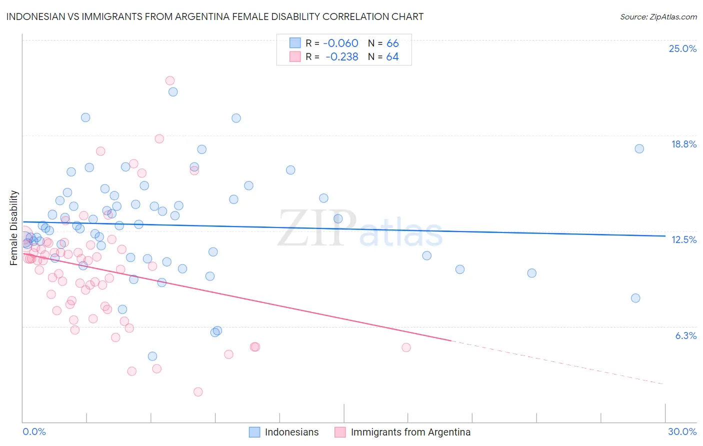 Indonesian vs Immigrants from Argentina Female Disability
