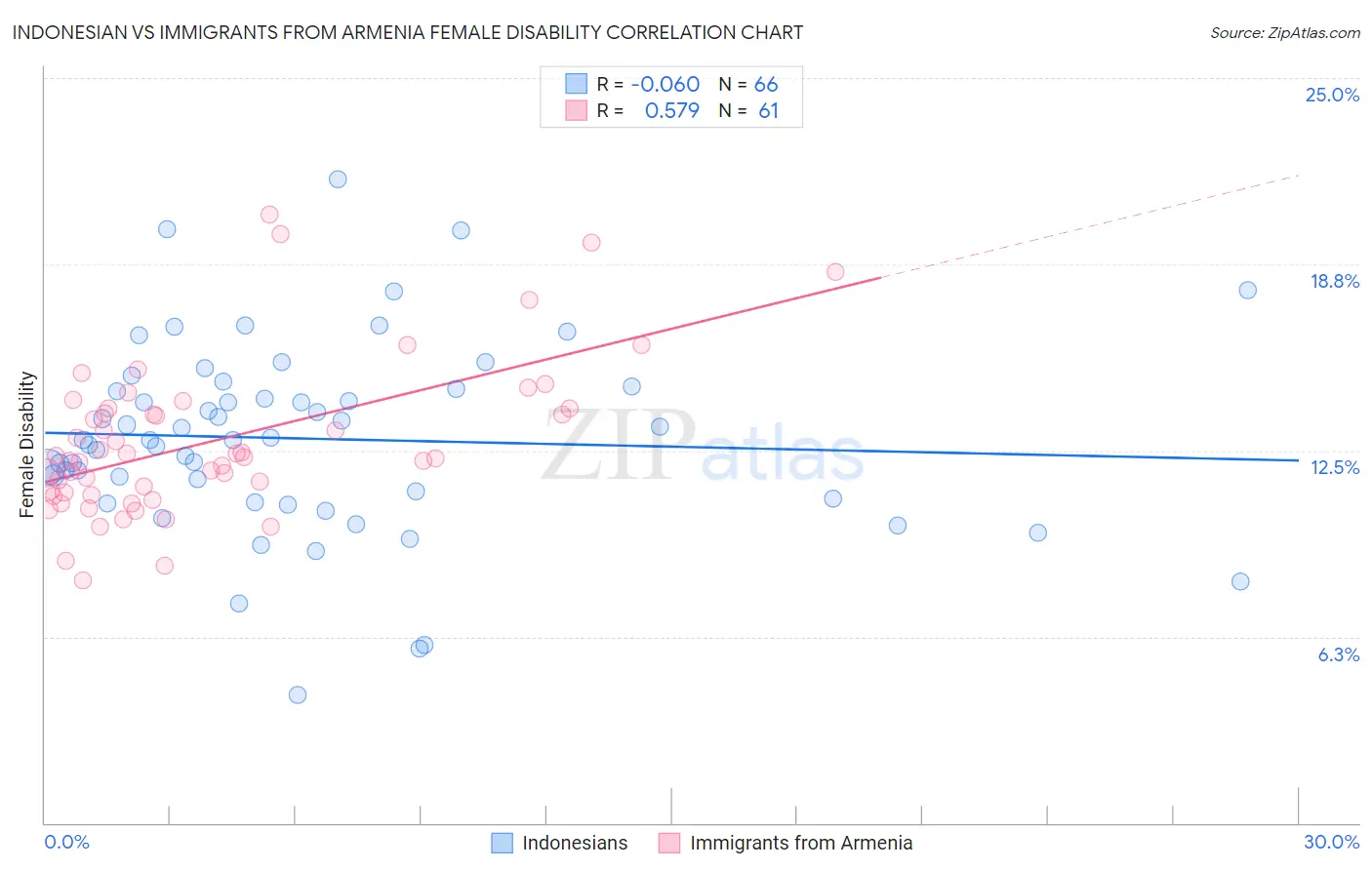 Indonesian vs Immigrants from Armenia Female Disability