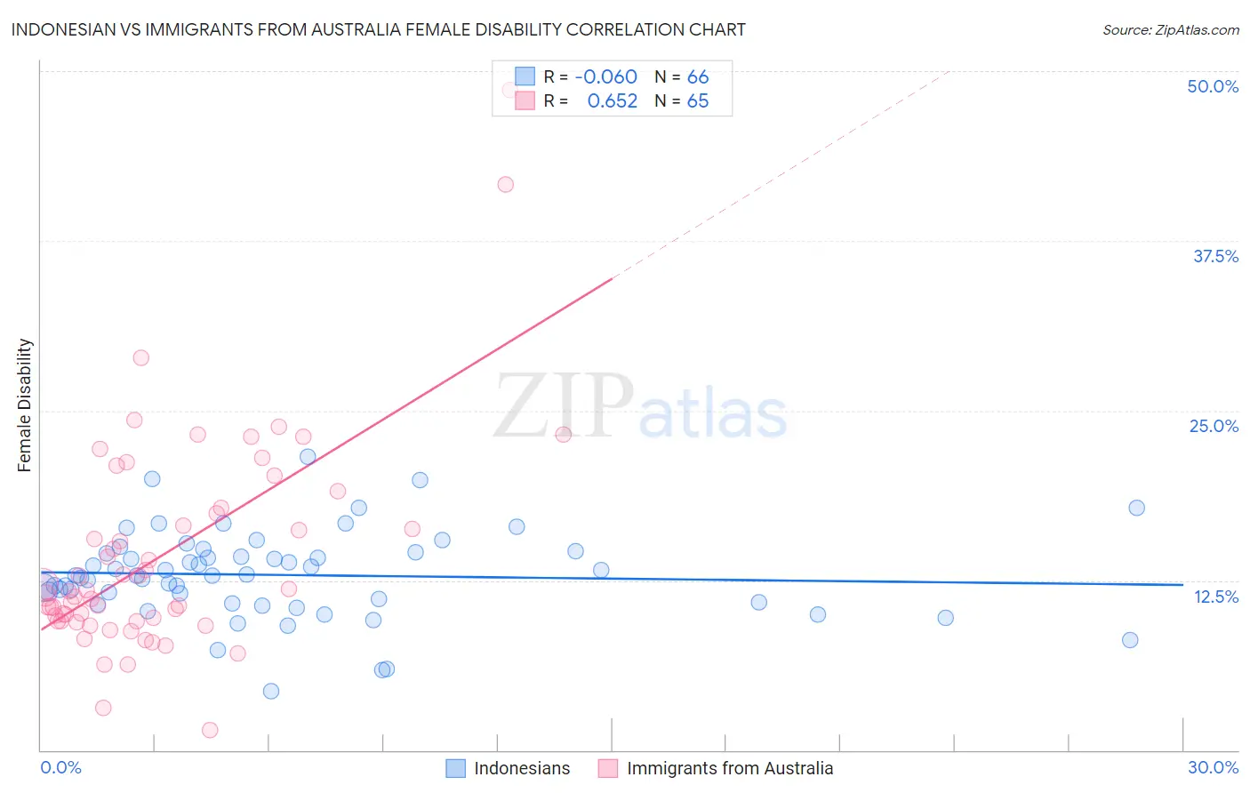 Indonesian vs Immigrants from Australia Female Disability