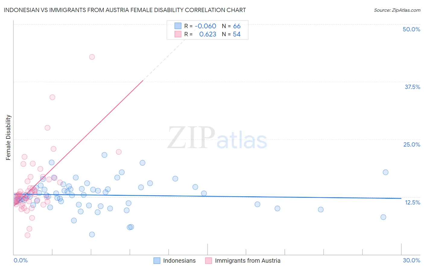 Indonesian vs Immigrants from Austria Female Disability