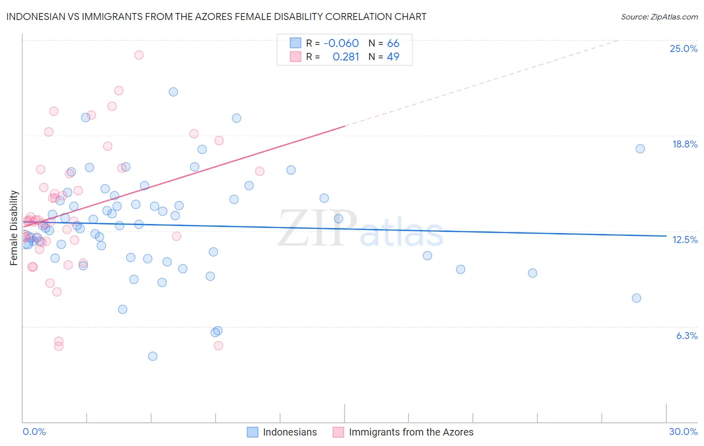 Indonesian vs Immigrants from the Azores Female Disability
