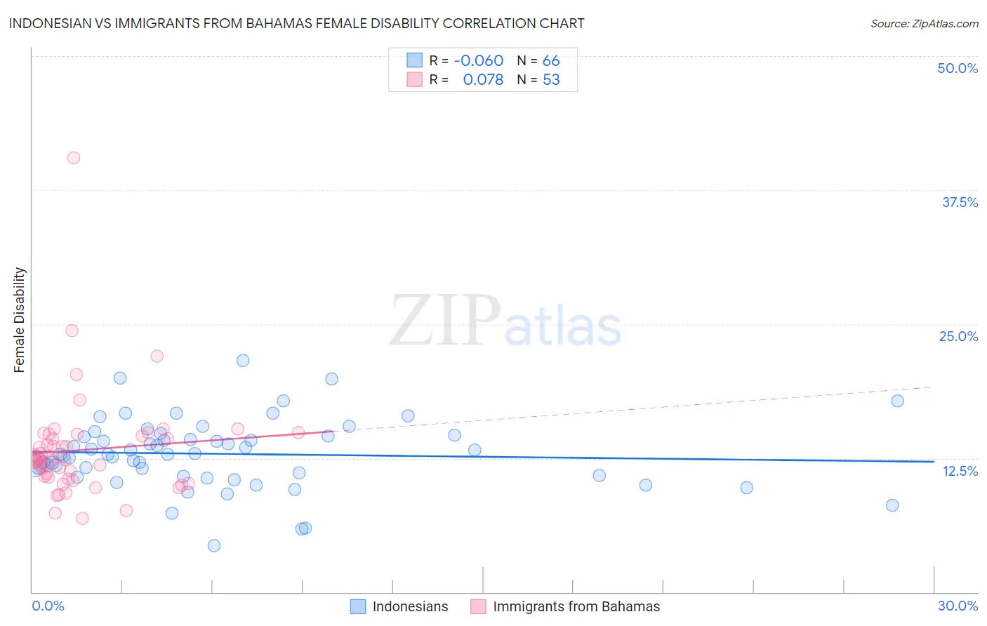 Indonesian vs Immigrants from Bahamas Female Disability