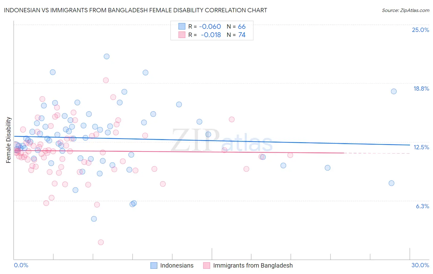 Indonesian vs Immigrants from Bangladesh Female Disability
