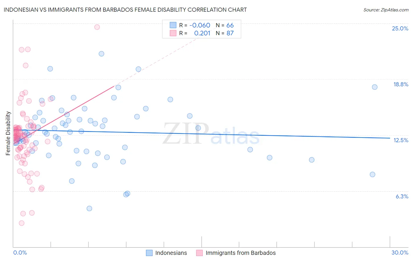 Indonesian vs Immigrants from Barbados Female Disability