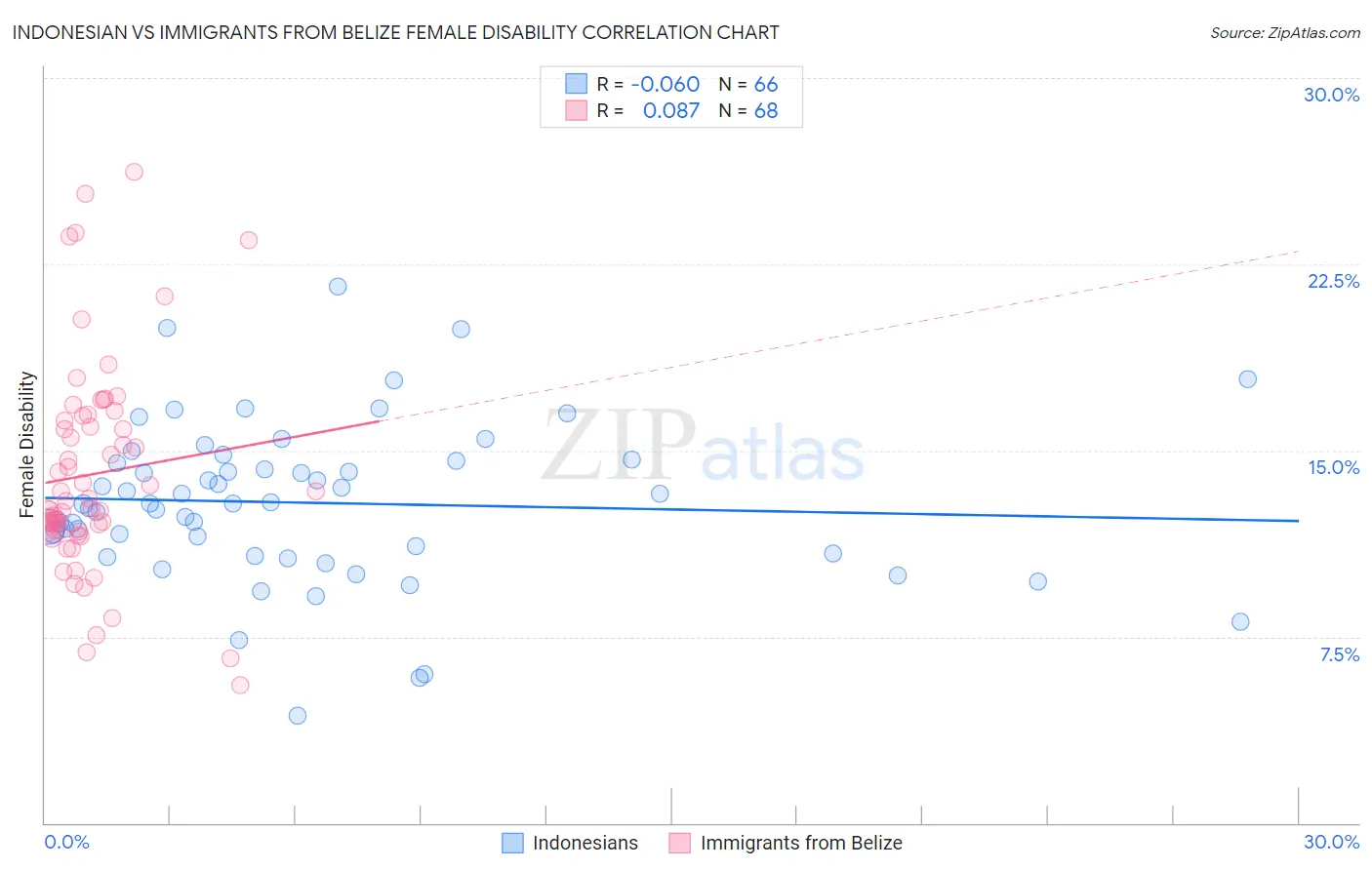 Indonesian vs Immigrants from Belize Female Disability