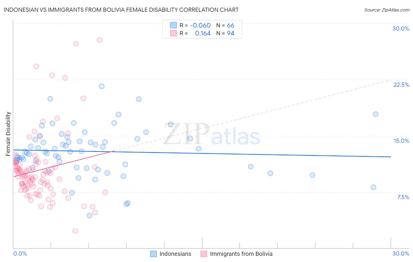 Indonesian vs Immigrants from Bolivia Female Disability