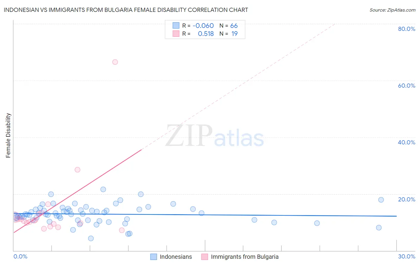 Indonesian vs Immigrants from Bulgaria Female Disability