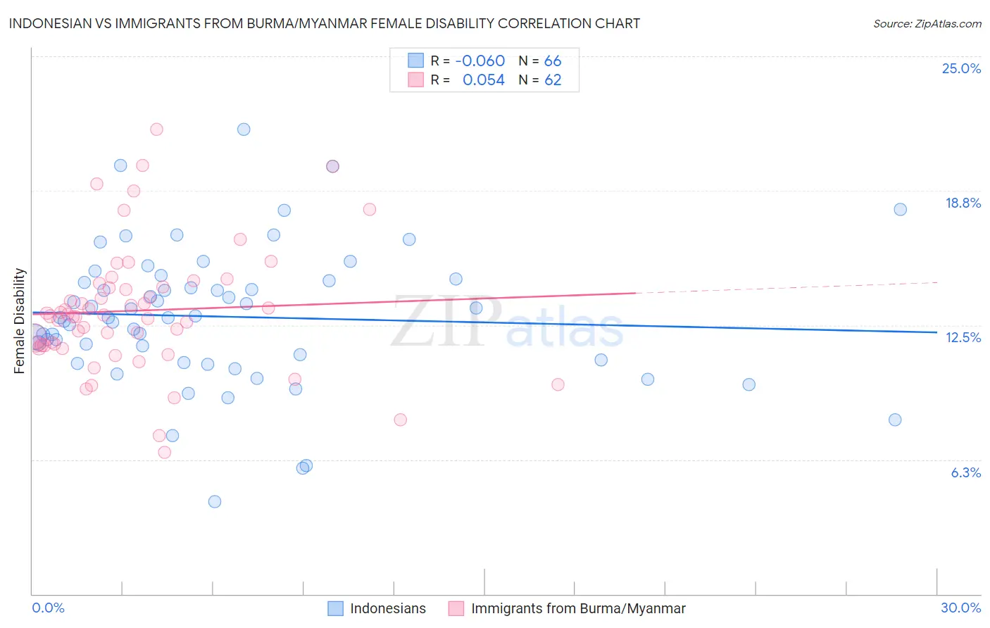 Indonesian vs Immigrants from Burma/Myanmar Female Disability