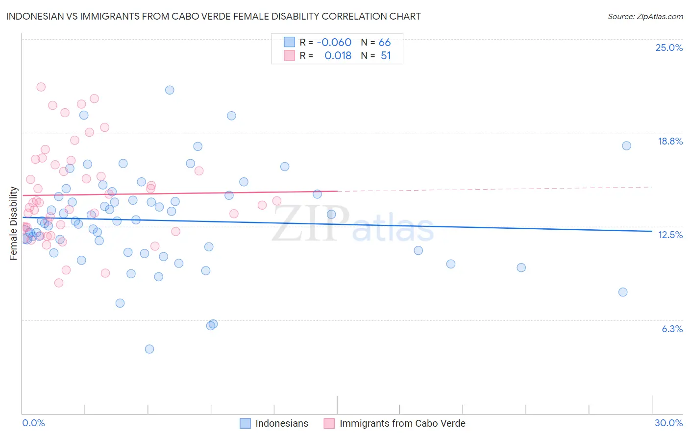 Indonesian vs Immigrants from Cabo Verde Female Disability