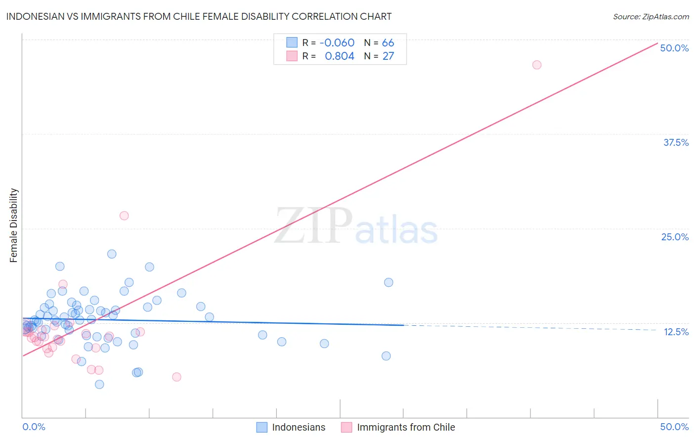 Indonesian vs Immigrants from Chile Female Disability