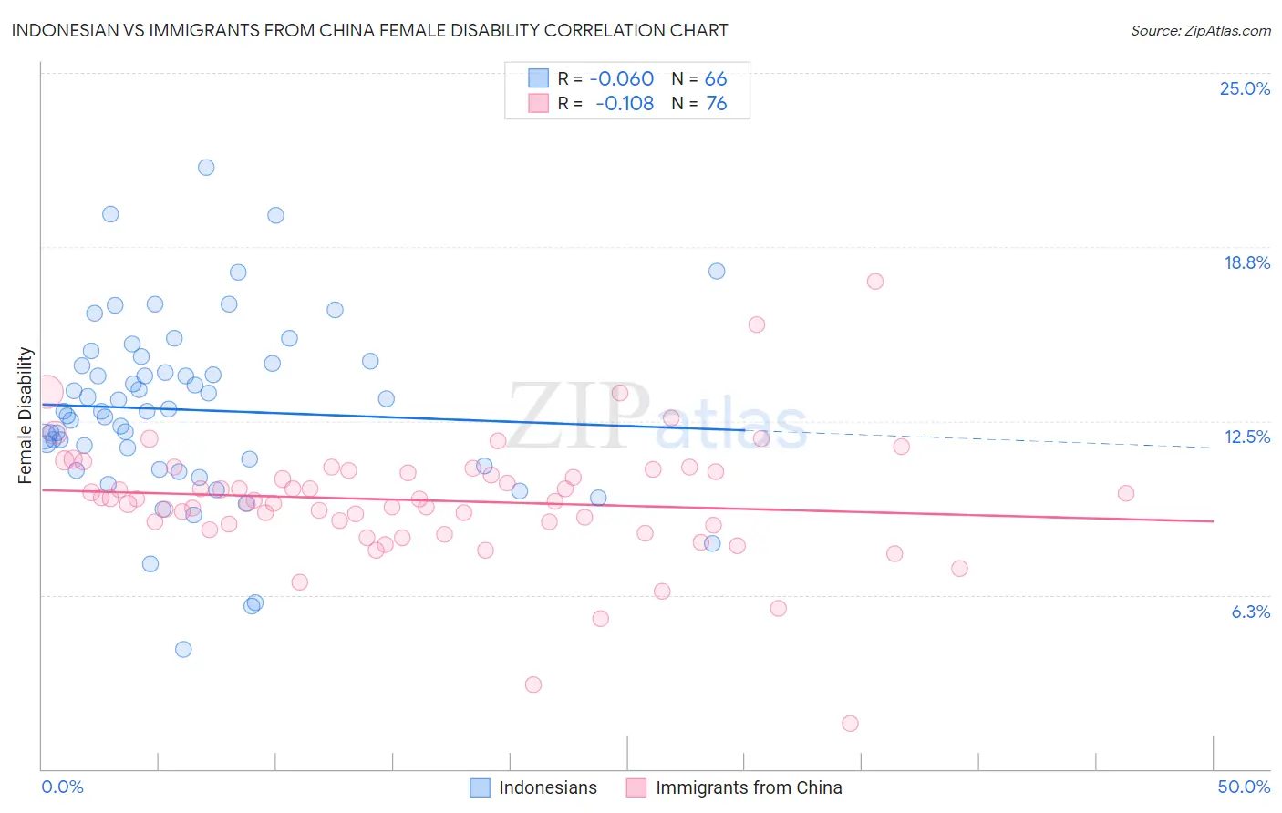 Indonesian vs Immigrants from China Female Disability