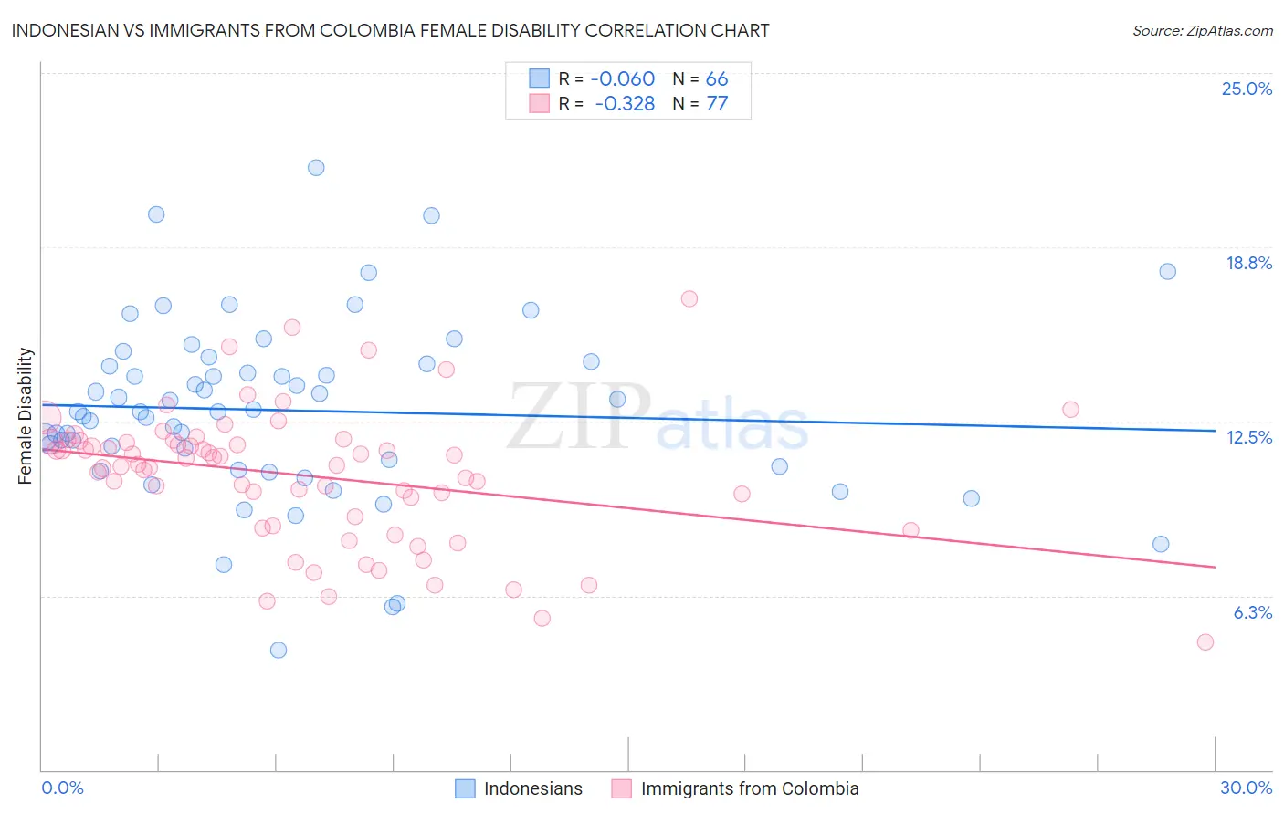 Indonesian vs Immigrants from Colombia Female Disability