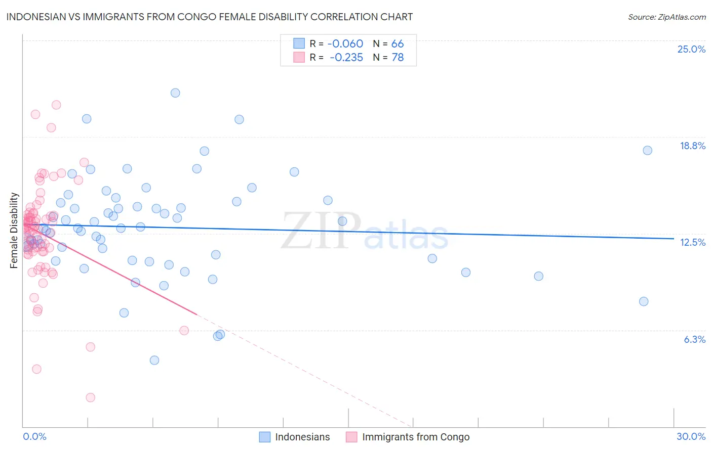 Indonesian vs Immigrants from Congo Female Disability