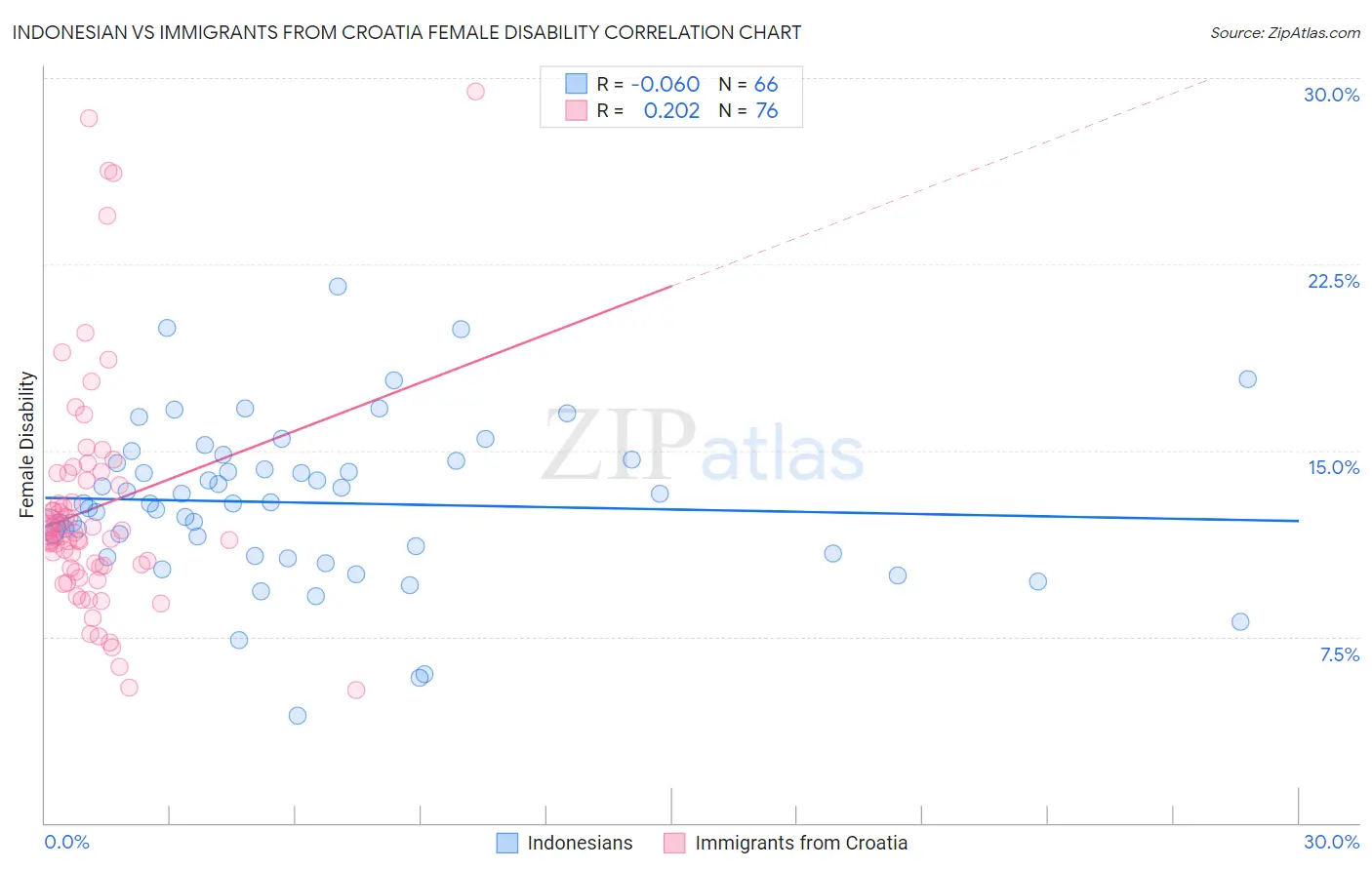 Indonesian vs Immigrants from Croatia Female Disability