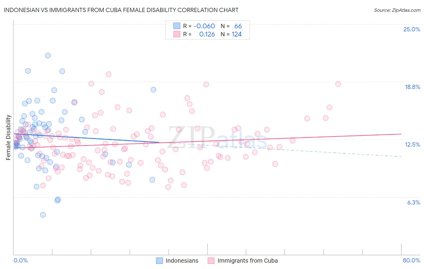 Indonesian vs Immigrants from Cuba Female Disability