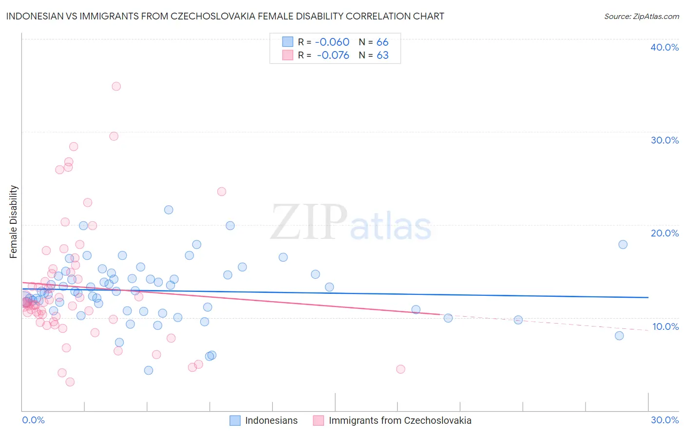 Indonesian vs Immigrants from Czechoslovakia Female Disability