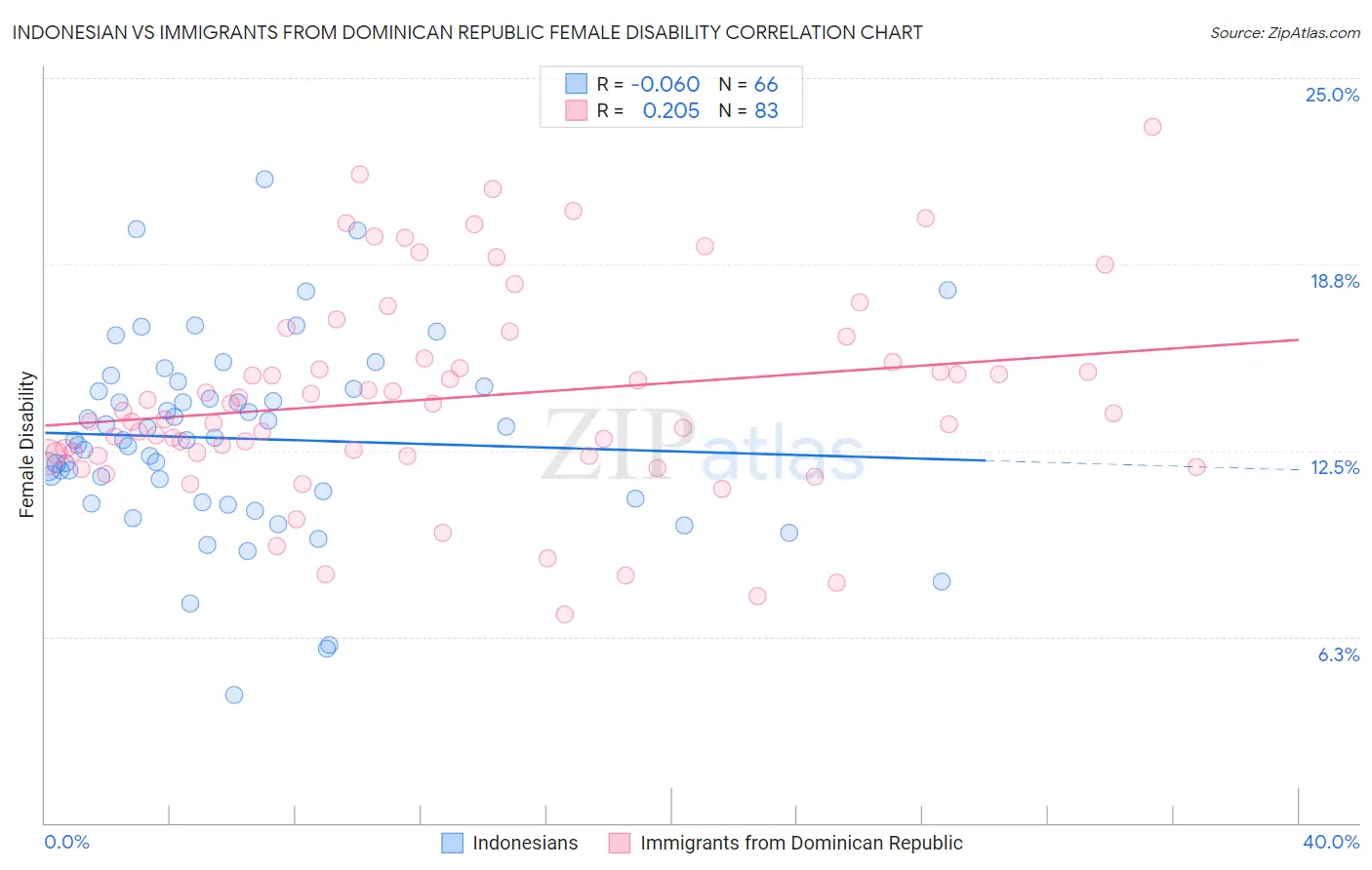 Indonesian vs Immigrants from Dominican Republic Female Disability