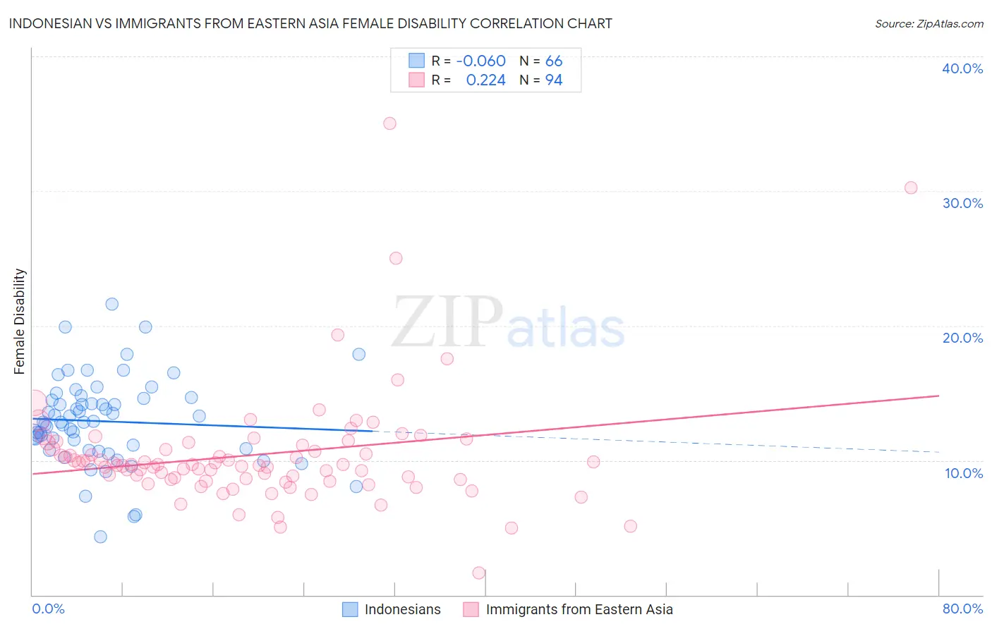 Indonesian vs Immigrants from Eastern Asia Female Disability