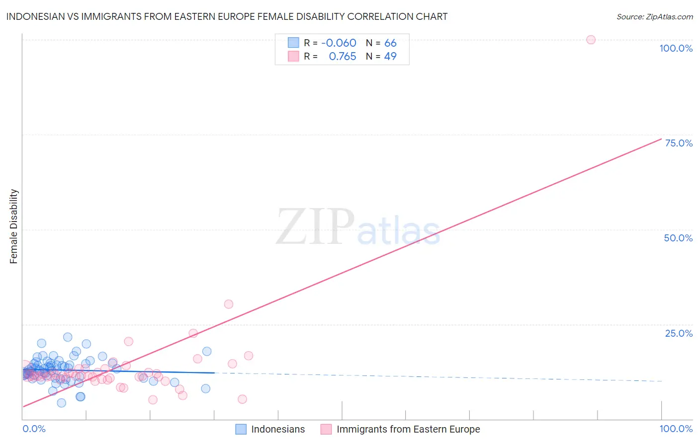 Indonesian vs Immigrants from Eastern Europe Female Disability