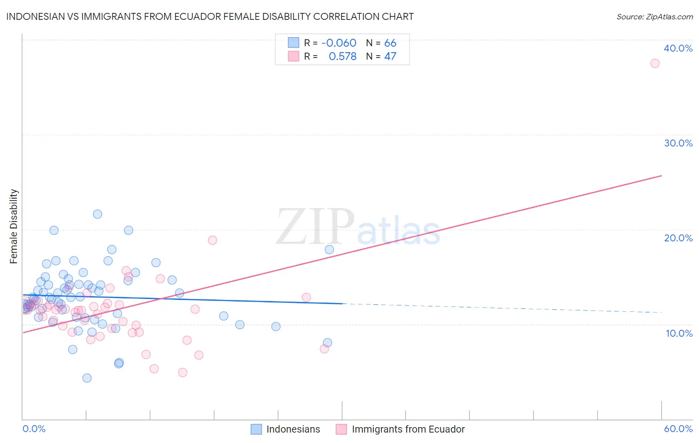 Indonesian vs Immigrants from Ecuador Female Disability