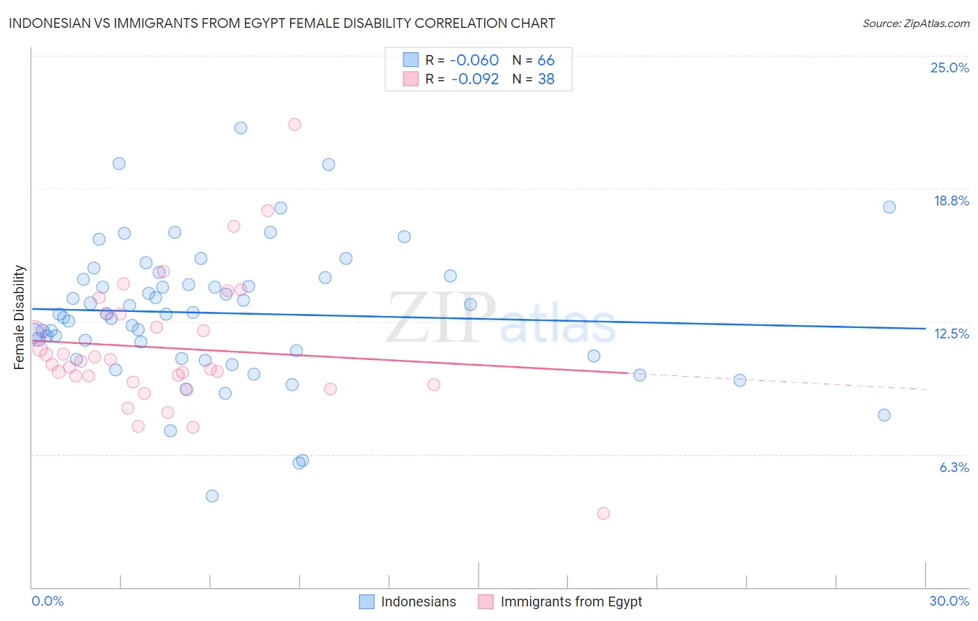 Indonesian vs Immigrants from Egypt Female Disability