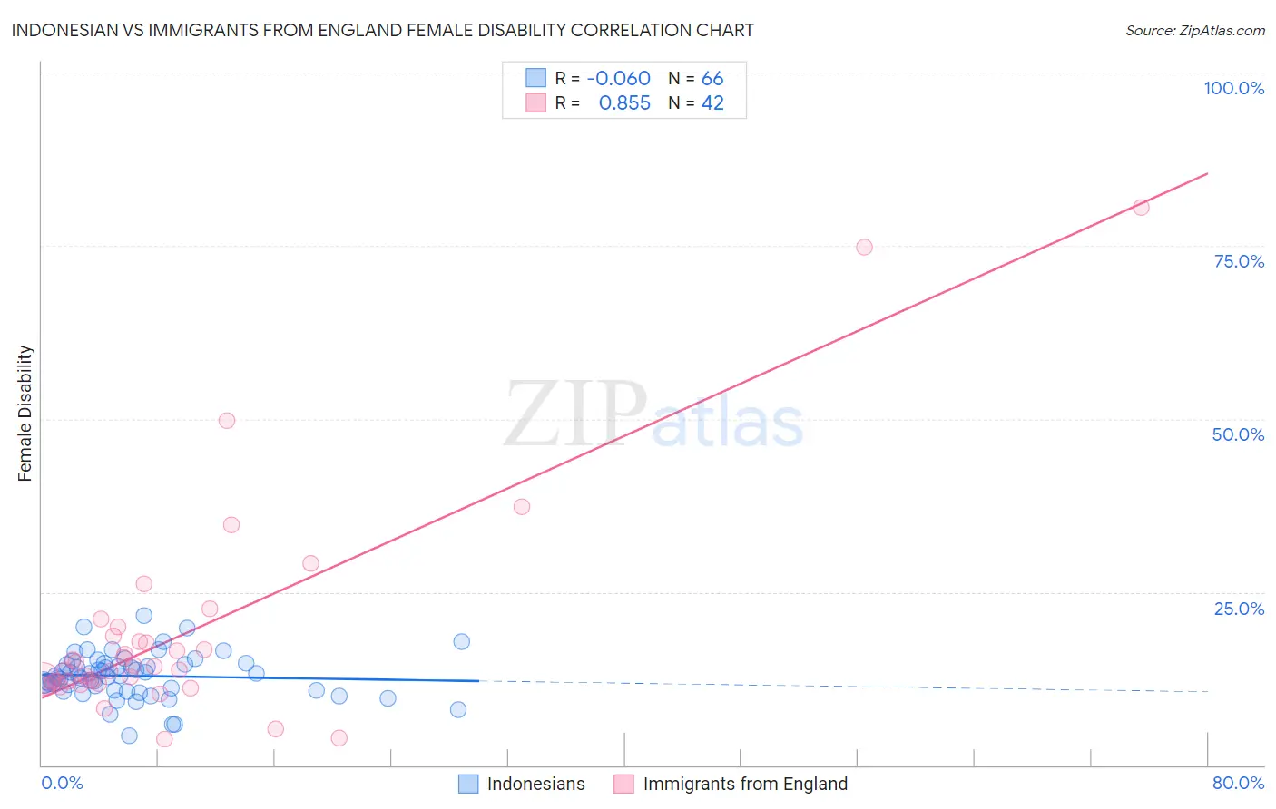 Indonesian vs Immigrants from England Female Disability