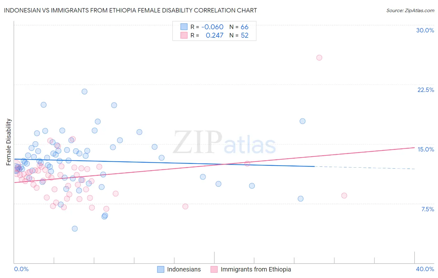 Indonesian vs Immigrants from Ethiopia Female Disability